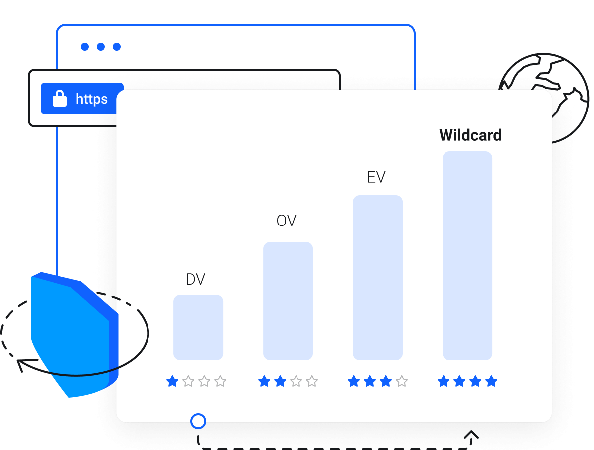 Choose SSL validation level appropriate for your domain